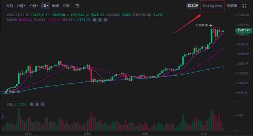 币安技术分析教学:如何用移动平均线MA看加密货币趋势?